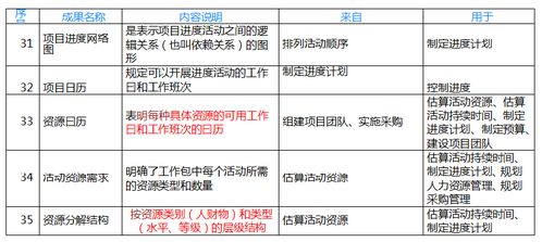 系统集成项目管理工程师 输入输出汇总一览表