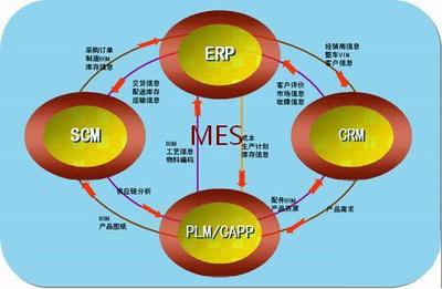 制造业信息化