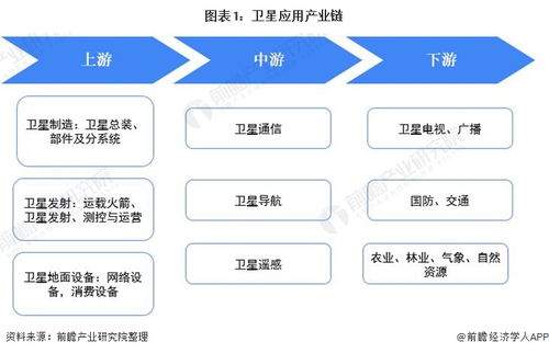 预见2021 2021年中国卫星产业全景图谱 附市场规模 竞争格局和发展趋势等