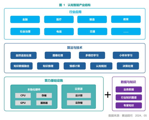 赛迪顾问 中国认知智能产品及服务市场研究报告 正式发布 含报告全文