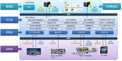 MES为企业管理思想带来了新的创新