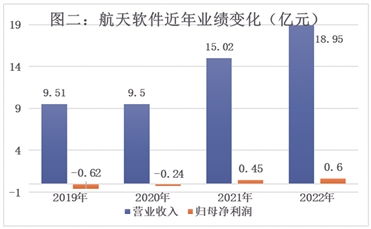 航天及党政军领域软件和信息化服务龙头企业 航天软件 688562 投资价值分析报告