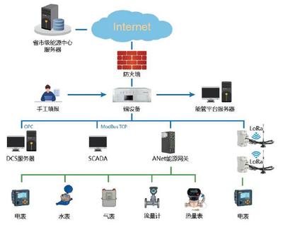 智慧校园能耗管理系统 能效管理平台