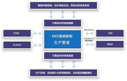 mes管理系统与其他系统的集成