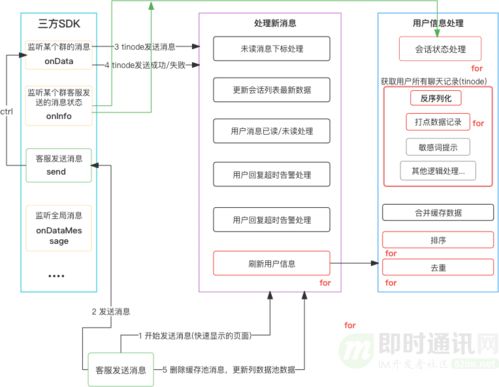 得物自研客服im中收发聊天消息背后的技术逻辑和思考实现