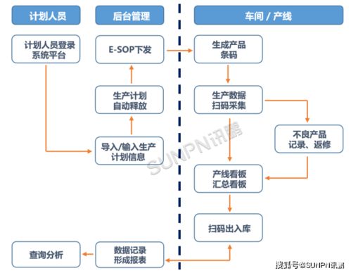 mes条码追溯系统,实现产品的正反追溯